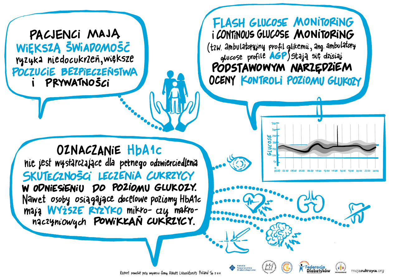 Cukrzyca i cia - jak pomagaj nowoczesne technologie?
