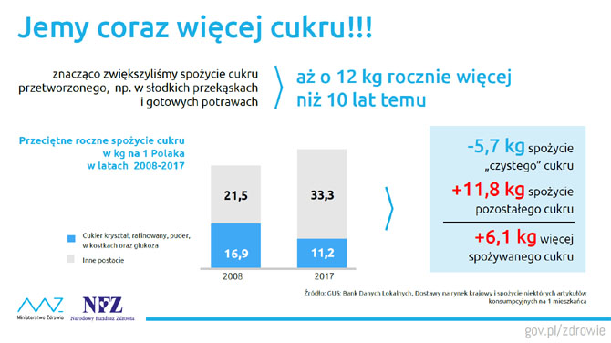 Ministerstwo opublikowao raport o cukrze i otyoci