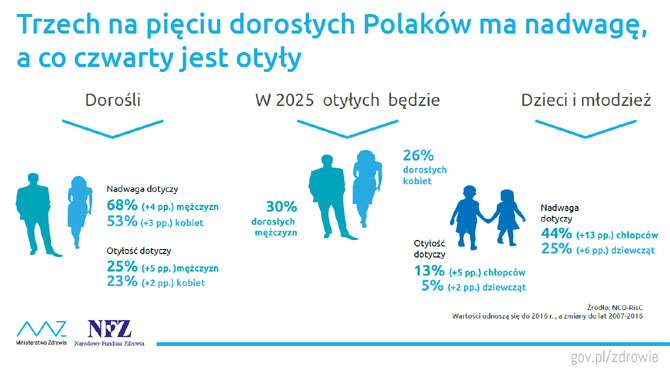 Ministerstwo opublikowao raport o cukrze i otyoci