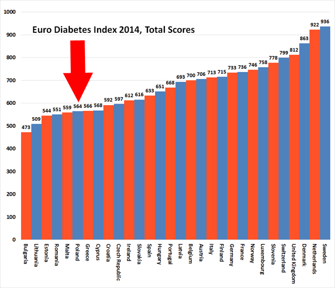 Europejski Indeks Diabetologiczny: Polska na 25 miejscu wrd 30 krajw europejskich