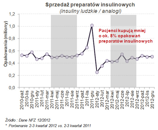 Sprzeda preparatw insulinowych